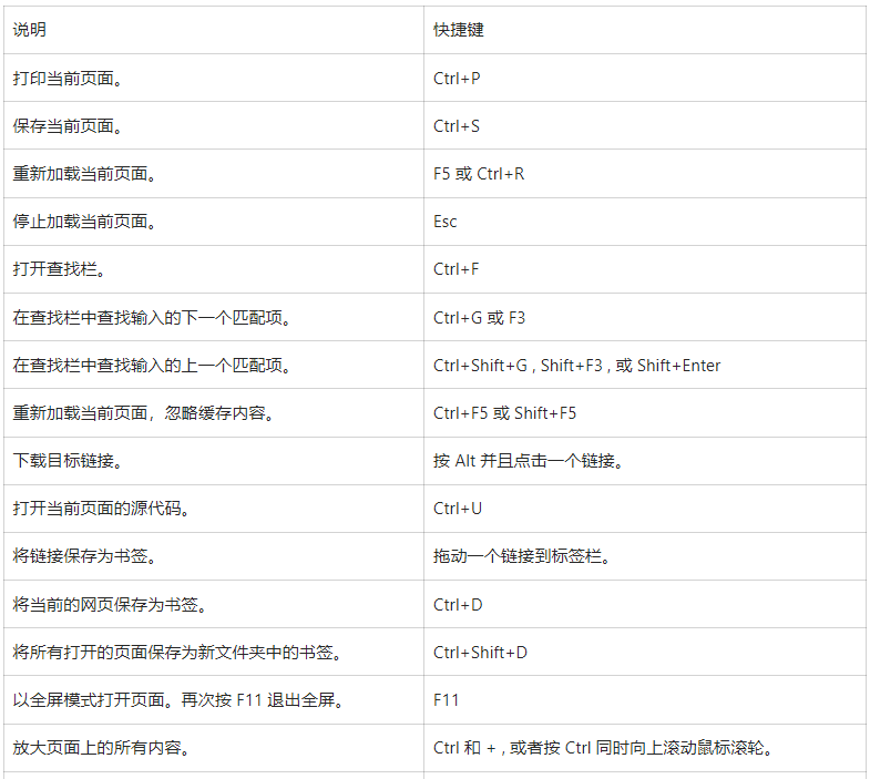 谷歌浏览器快捷键有哪些快捷键6